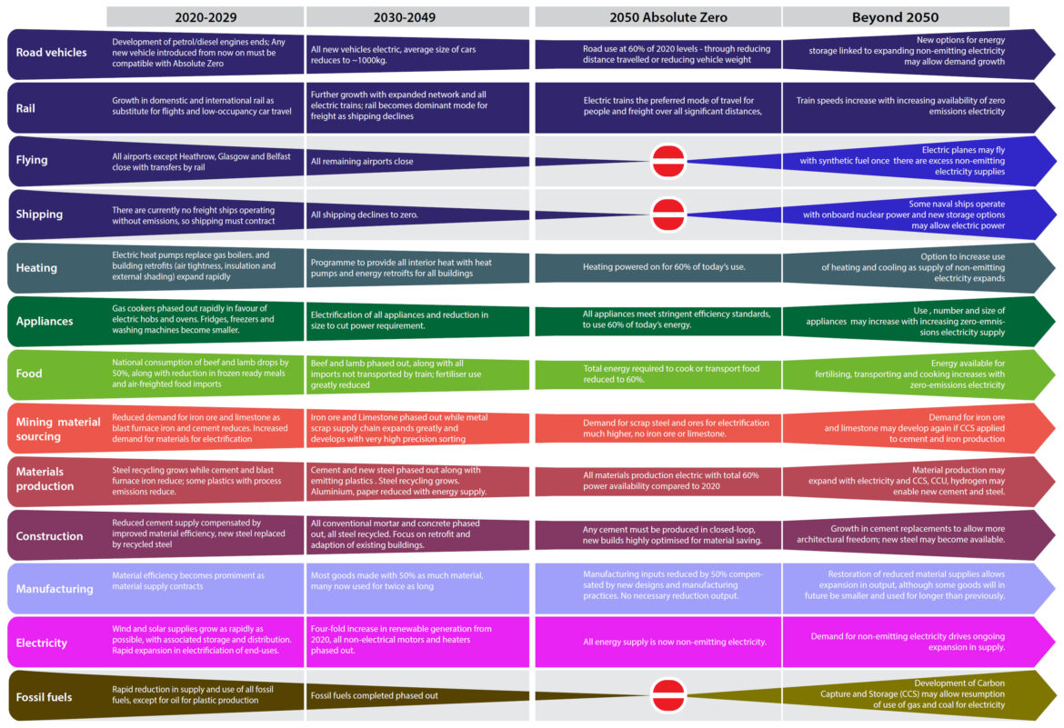 Il Programma 2020-2050